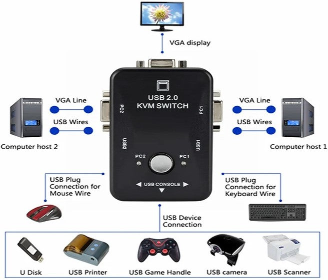 UniQue 2 Port VGA USB KVM Manual Switch with button and LED indicators.